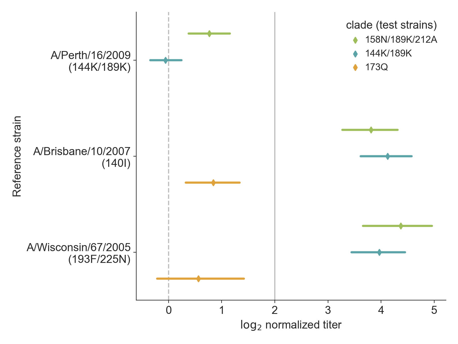distributions of mean +/- 89% confidence intervals by reference serum and test clades