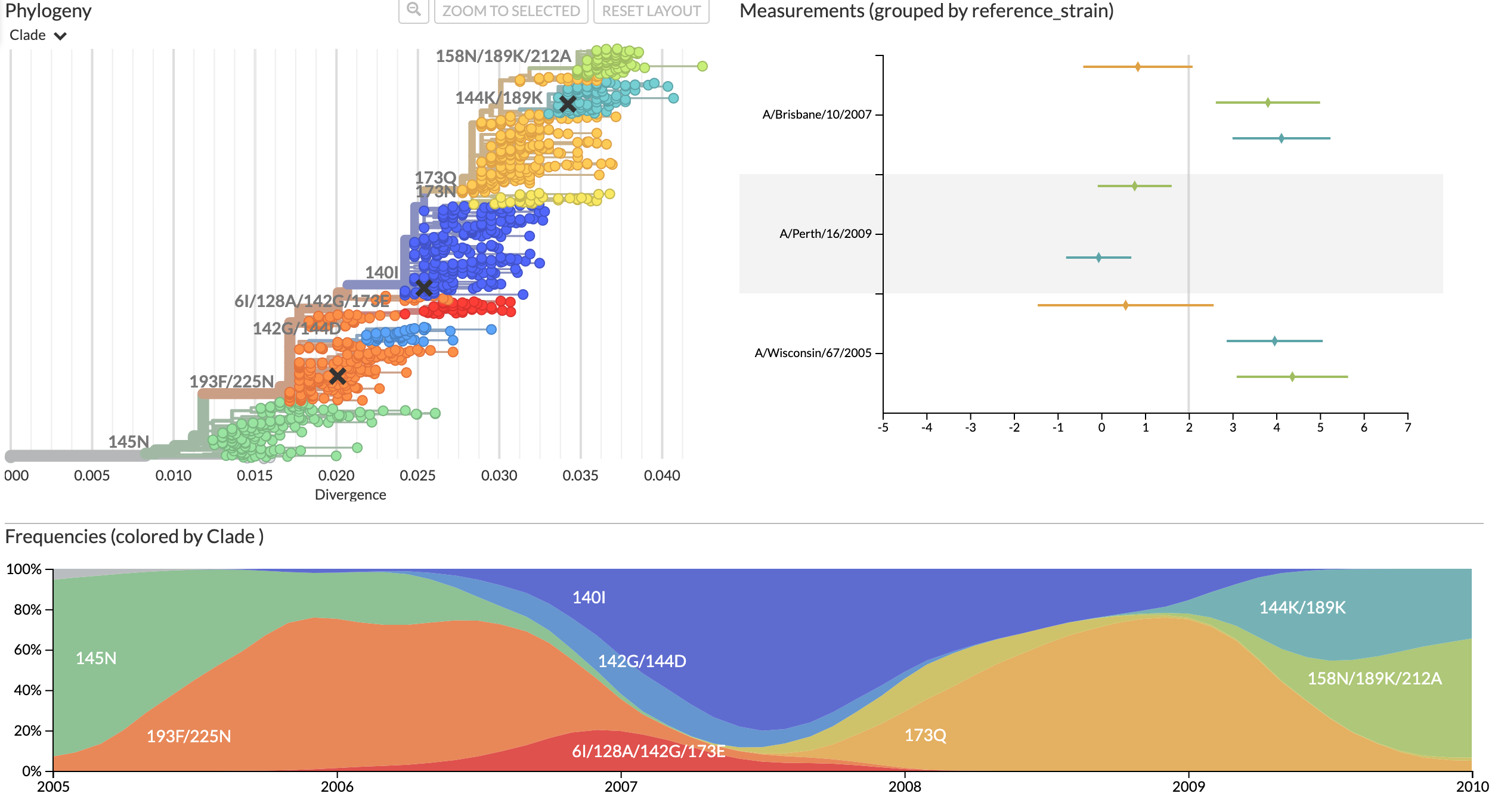 interactive visualization of tree and antigenic distances from H3N2 HI titers in Auspice